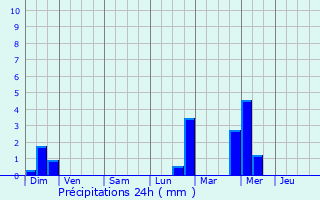 Graphique des précipitations prvues pour Saint-Lger