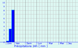 Graphique des précipitations prvues pour Valdrme