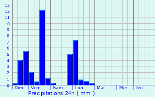 Graphique des précipitations prvues pour Bagnres-de-Luchon