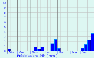 Graphique des précipitations prvues pour Haguenau