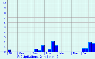 Graphique des précipitations prvues pour Niedersoultzbach