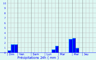 Graphique des précipitations prvues pour Flers-en-Escrebieux