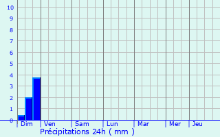 Graphique des précipitations prvues pour Bourg-ls-Valence
