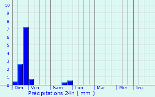 Graphique des précipitations prvues pour Sainte-Sigolne