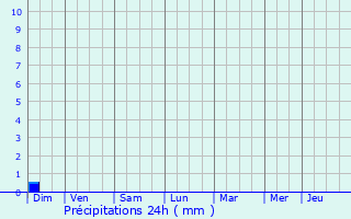 Graphique des précipitations prvues pour Blaignac