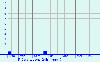 Graphique des précipitations prvues pour Mazeley