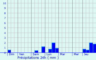 Graphique des précipitations prvues pour Steinbourg