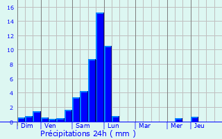 Graphique des précipitations prvues pour Saint-Christophe
