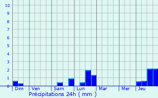 Graphique des précipitations prvues pour Hochfelden