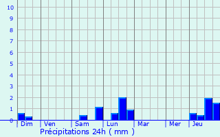 Graphique des précipitations prvues pour Dettwiller