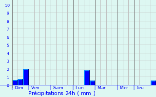 Graphique des précipitations prvues pour Poligny