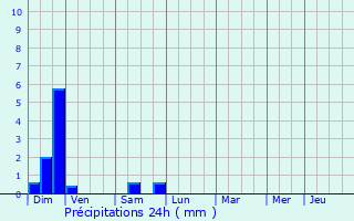 Graphique des précipitations prvues pour Le Pot-en-Percip