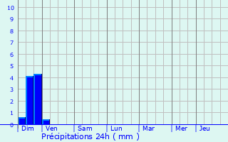 Graphique des précipitations prvues pour Modne