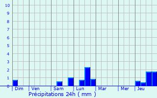 Graphique des précipitations prvues pour Thal-Marmoutier