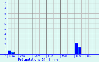 Graphique des précipitations prvues pour Nieul-sur-Mer