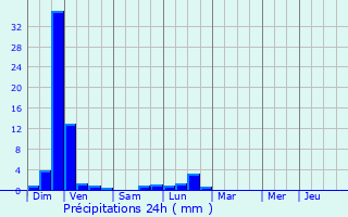 Graphique des précipitations prvues pour Thnes