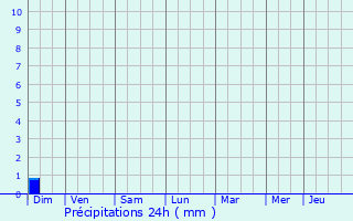 Graphique des précipitations prvues pour Les Voivres