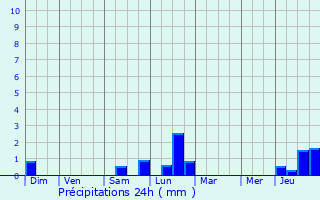 Graphique des précipitations prvues pour Salenthal