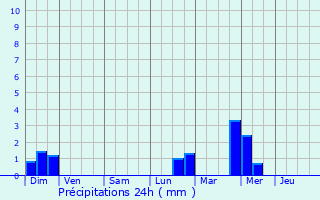 Graphique des précipitations prvues pour Bauvin