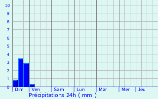Graphique des précipitations prvues pour Saint-Andol-de-Clerguemort