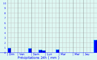 Graphique des précipitations prvues pour Thoste