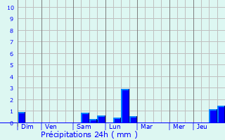 Graphique des précipitations prvues pour Lutzelhouse