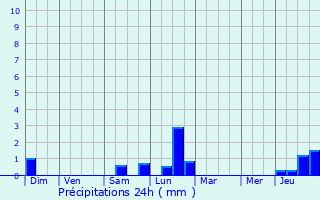 Graphique des précipitations prvues pour Cosswiller