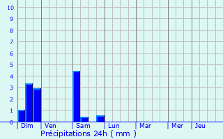 Graphique des précipitations prvues pour Prunet-et-Belpuig