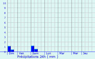 Graphique des précipitations prvues pour Port-la-Nouvelle