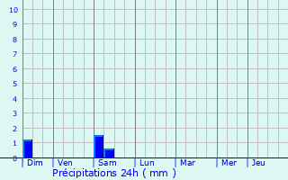 Graphique des précipitations prvues pour Sigean