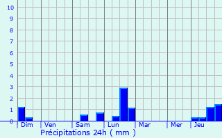 Graphique des précipitations prvues pour Nordheim