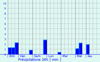 Graphique des précipitations prvues pour Seichamps