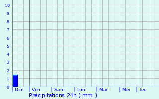 Graphique des précipitations prvues pour Dieulivol
