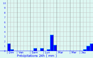 Graphique des précipitations prvues pour Dahlenheim
