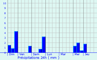 Graphique des précipitations prvues pour Manonville