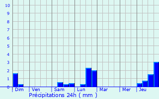 Graphique des précipitations prvues pour Griesheim-sur-Souffel