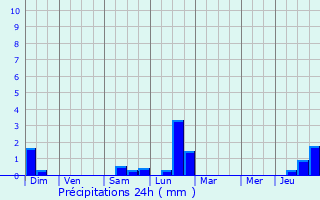 Graphique des précipitations prvues pour Ergersheim