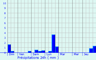 Graphique des précipitations prvues pour Avolsheim