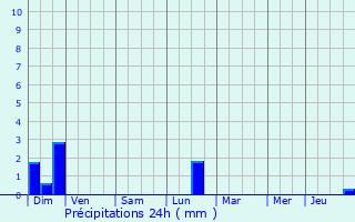 Graphique des précipitations prvues pour Bretenires