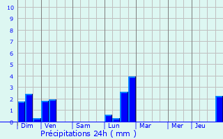 Graphique des précipitations prvues pour Huningue
