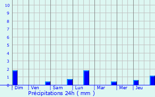 Graphique des précipitations prvues pour Melin