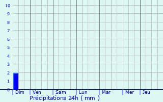 Graphique des précipitations prvues pour Escaudes