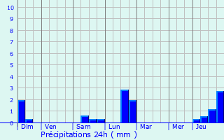 Graphique des précipitations prvues pour Achenheim