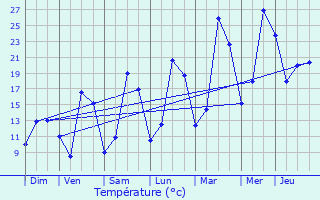 Graphique des tempratures prvues pour Lussat