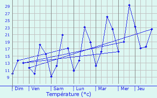 Graphique des tempratures prvues pour Chaumard