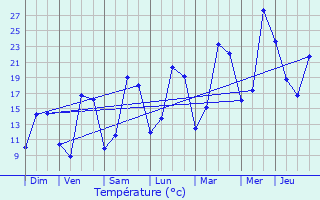 Graphique des tempratures prvues pour Ouagne