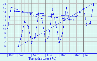 Graphique des tempratures prvues pour Clavier