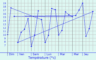 Graphique des tempratures prvues pour Chantepie