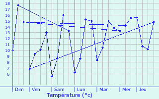 Graphique des tempratures prvues pour Courcit