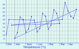 Graphique des tempratures prvues pour Breuil-le-Vert